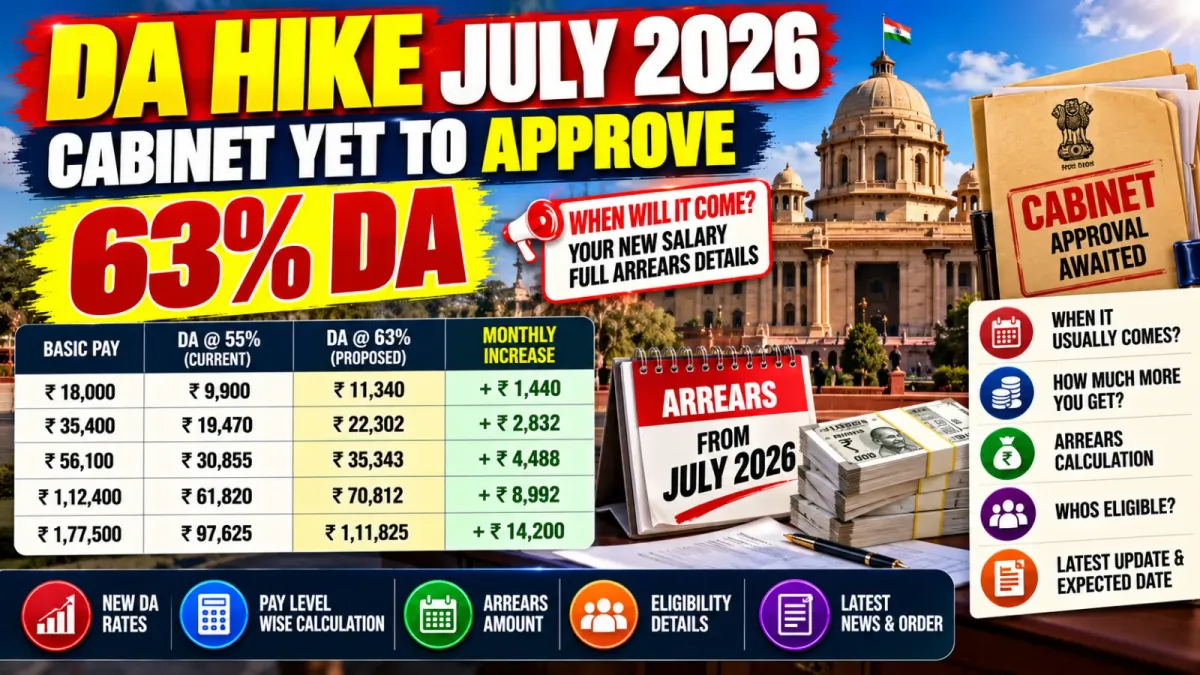 DA hike July 2026: DA set to rise from 60% to 63%, Cabinet approval awaited